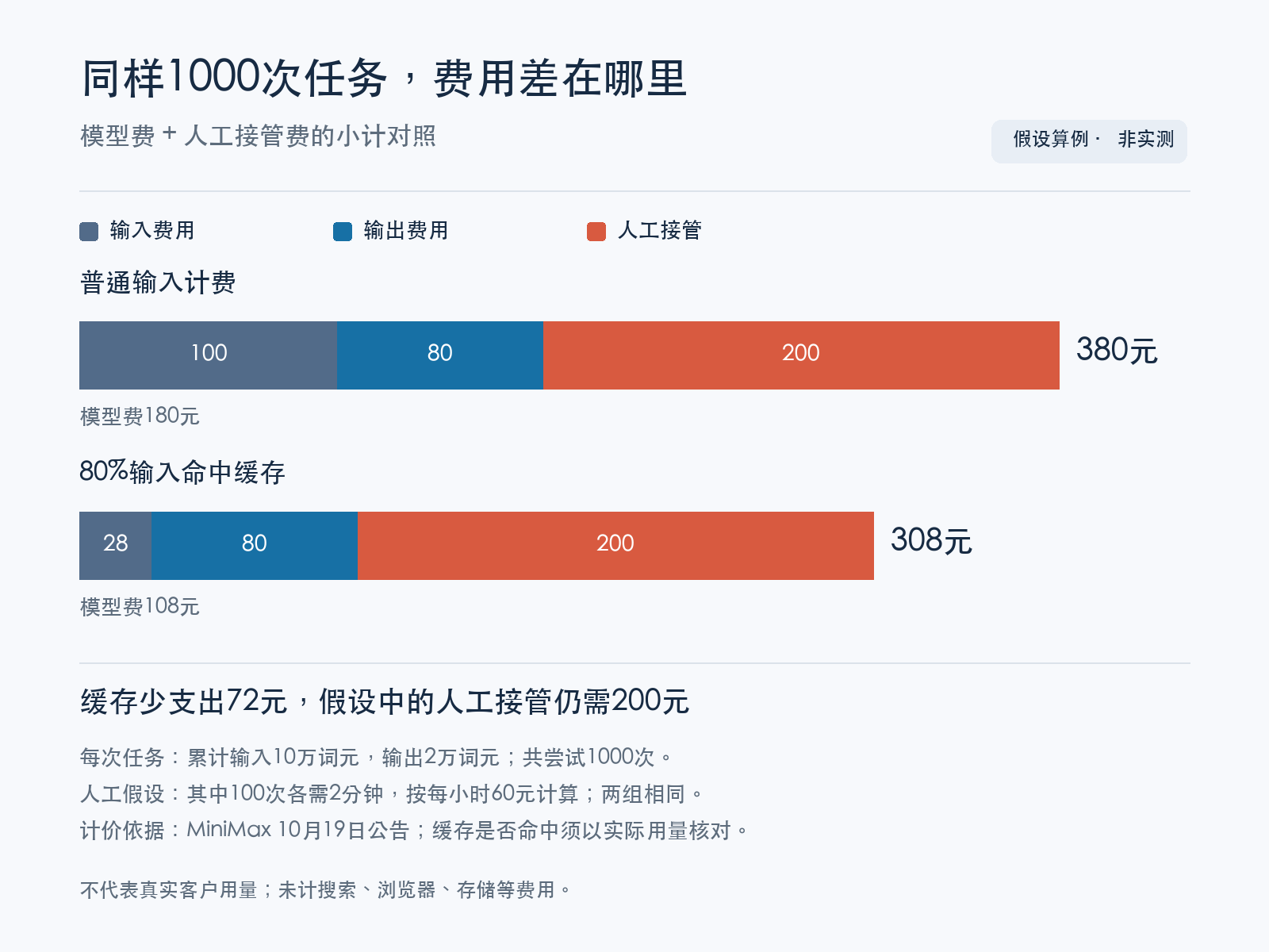 假设1000次任务,普通输入模型费180元,缓存情景模型费108元;两组人工接管费均200元,小计分别为380元和308元。来源:投黑马 Touheima.com
