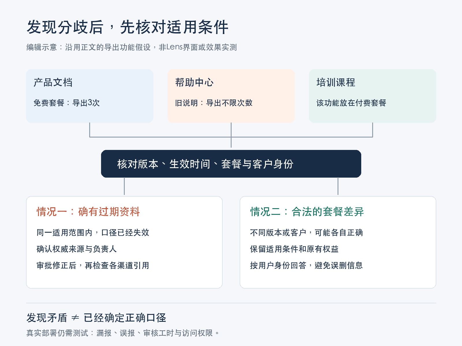 产品文档、帮助中心和培训课程的导出功能说法,核对适用条件后分为过期资料或合法套餐差异。来源:投黑马 Touheima.com